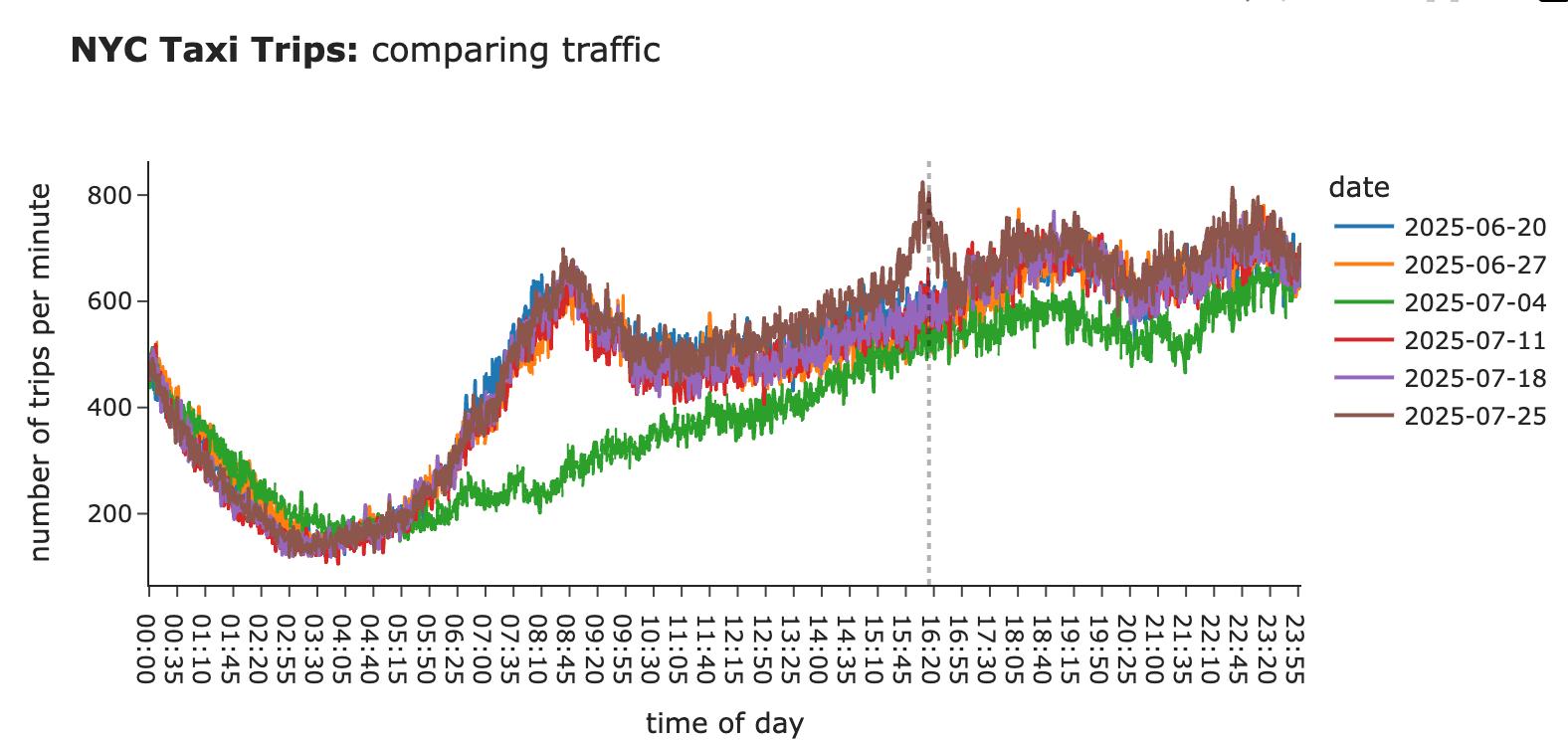 图7：近期告警与历史数据对比