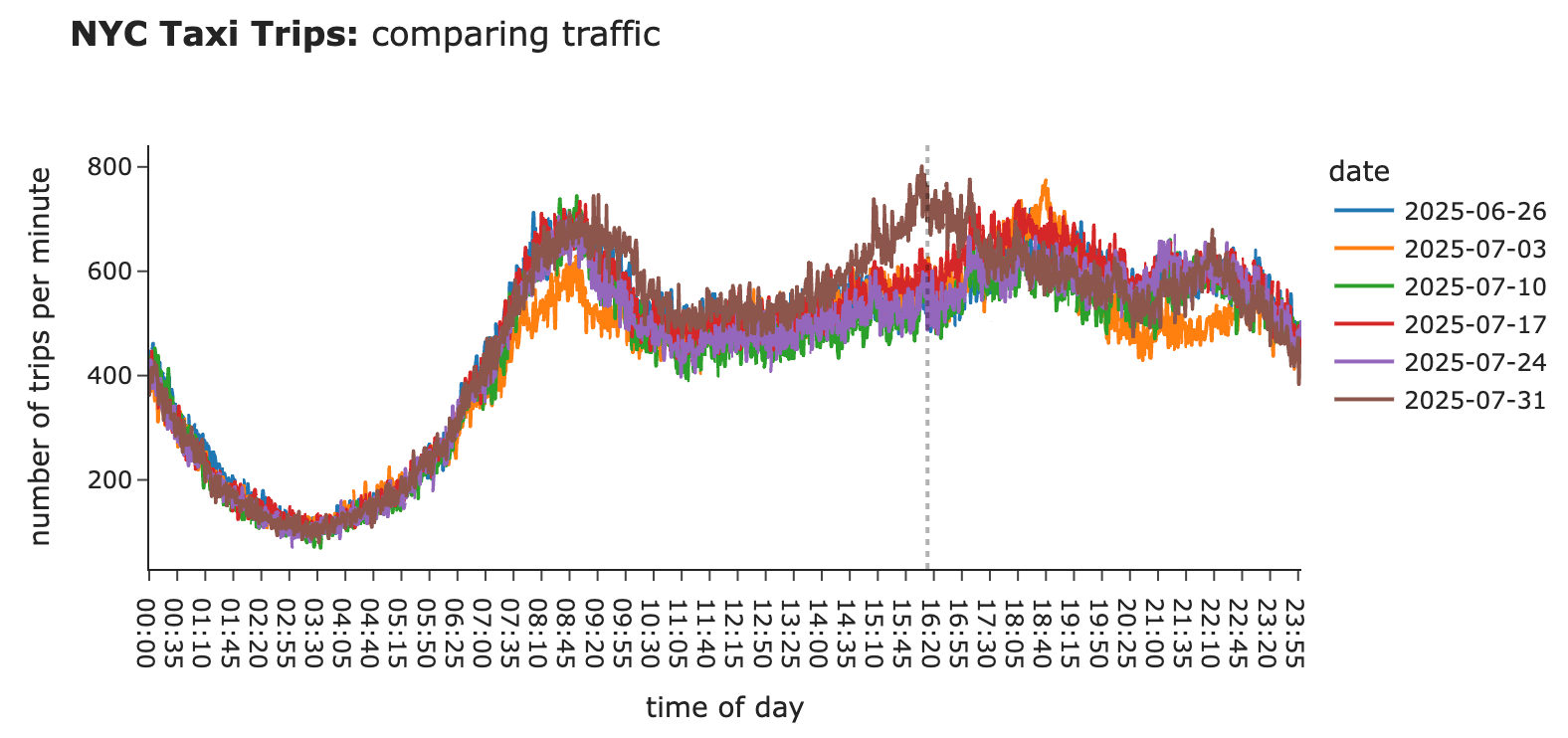 图8：历史数据中的异常高峰