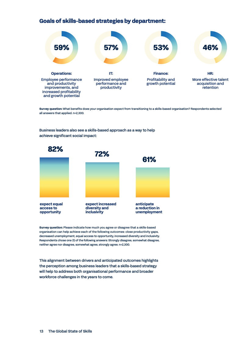 Workday 2025全球技能现状报告图表13