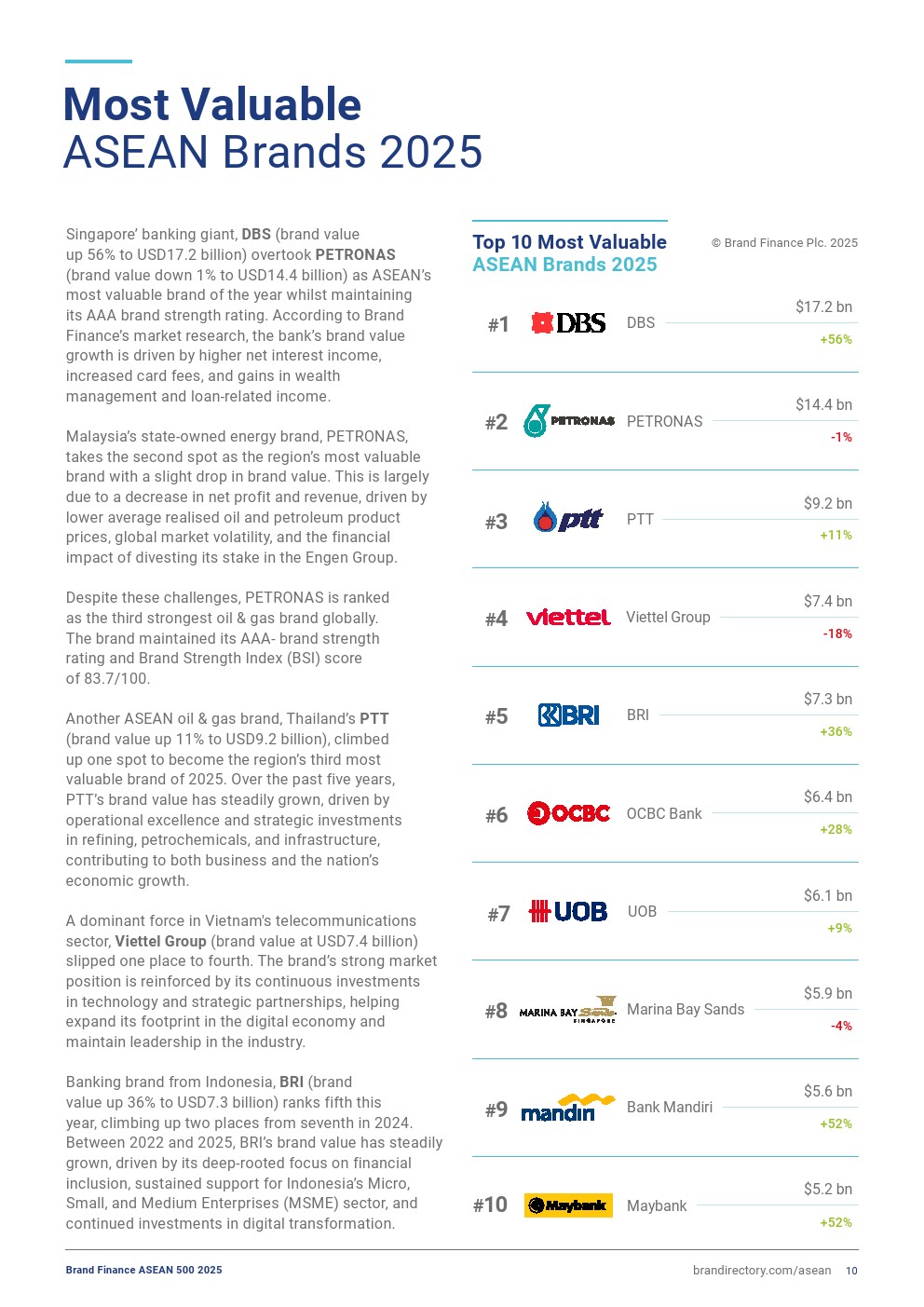 2025年东盟品牌500强榜单详情