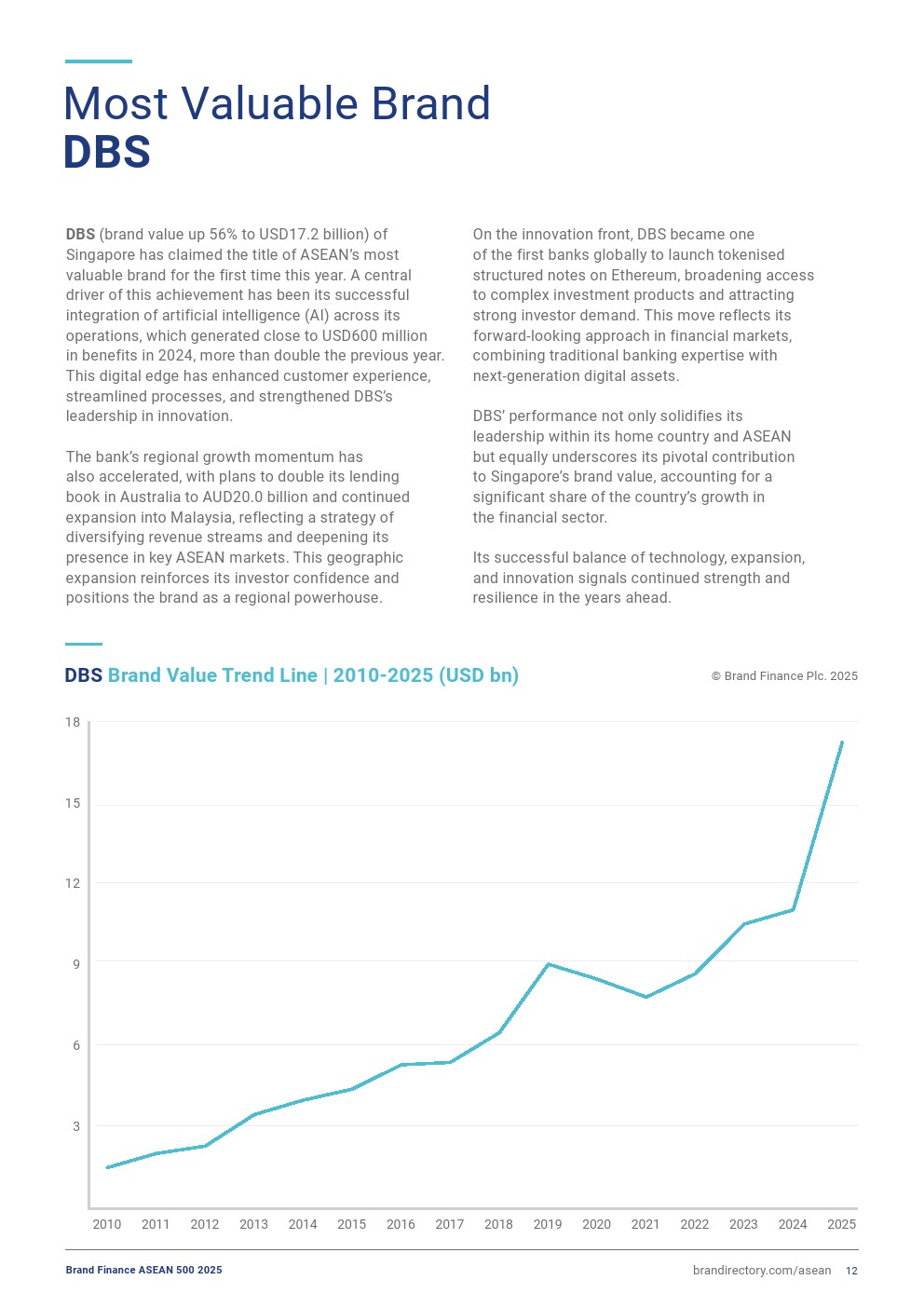2025年东盟品牌500强榜单详情