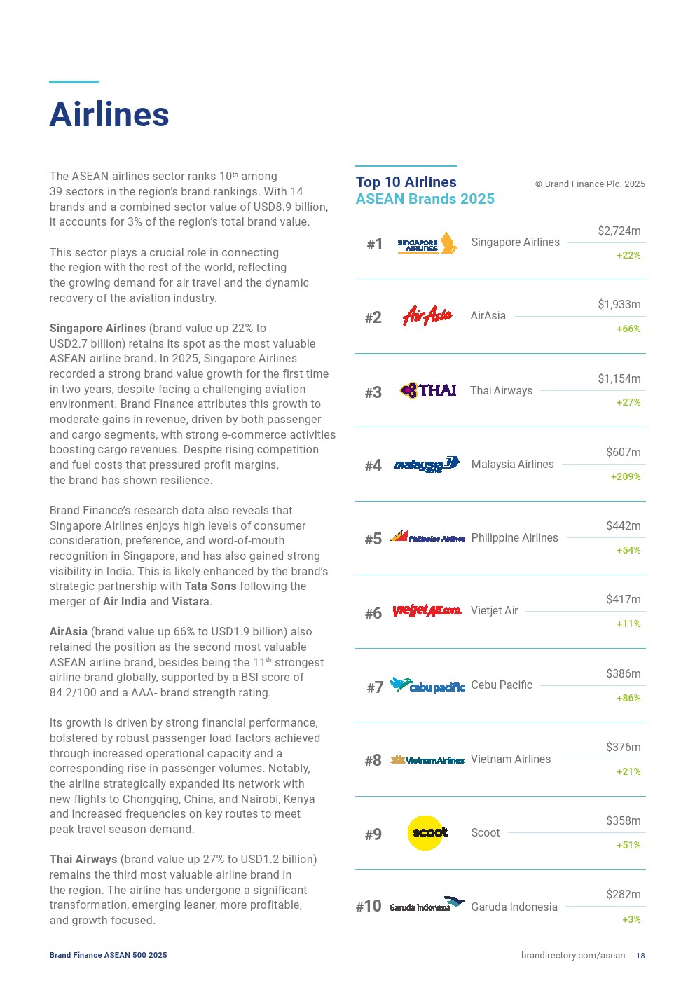 2025年东盟品牌500强榜单详情