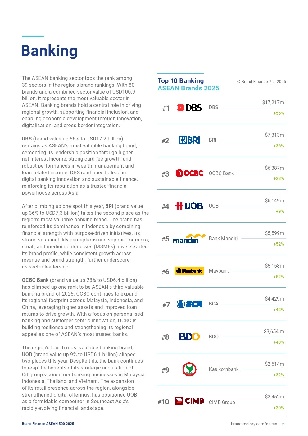 2025年东盟品牌500强榜单详情