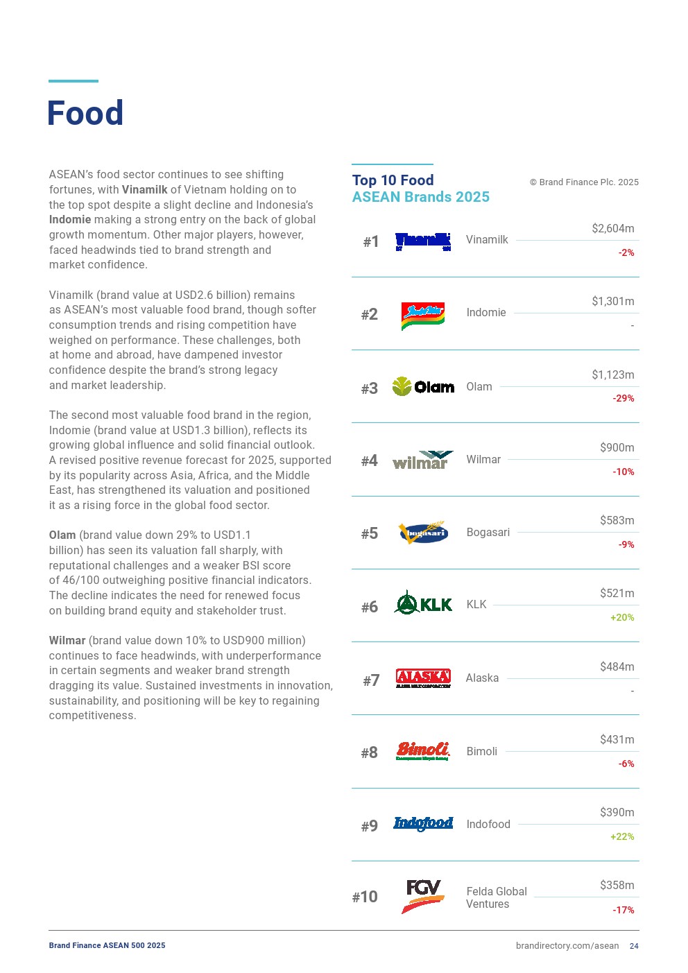 2025年东盟品牌500强榜单详情