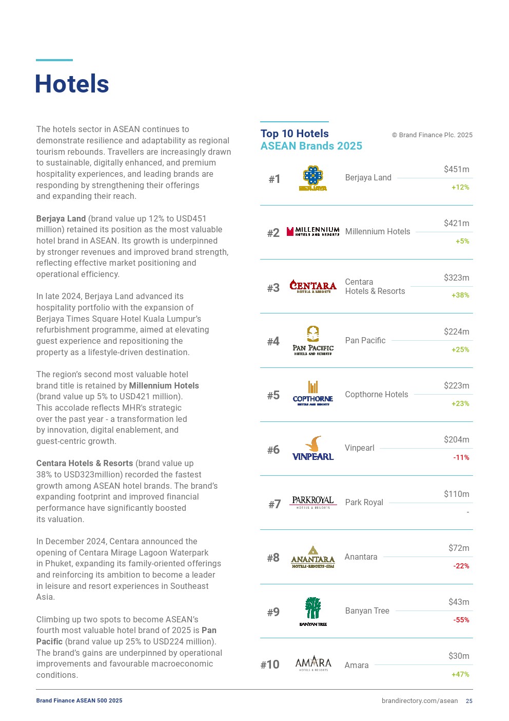 2025年东盟品牌500强榜单详情