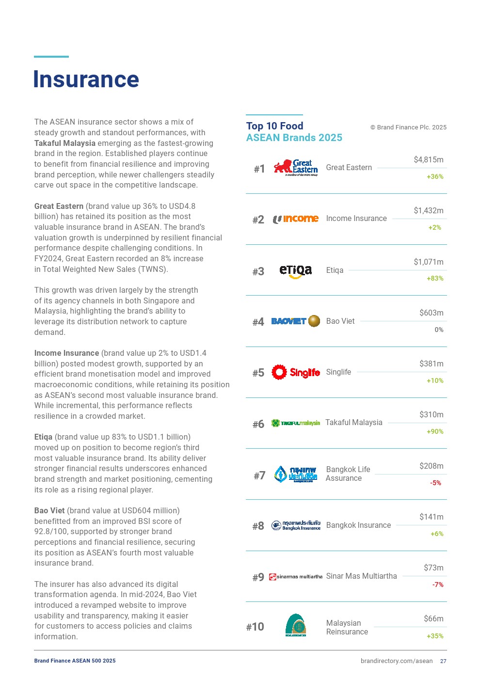 2025年东盟品牌500强榜单详情