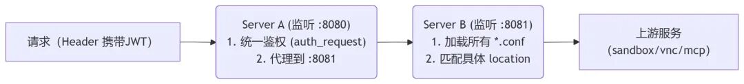 AIO Sandbox 鉴权:非对称加密+JWT 反向代理架构