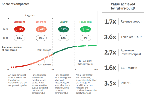 BCG报告：AI价值分配的幂律法则示意图