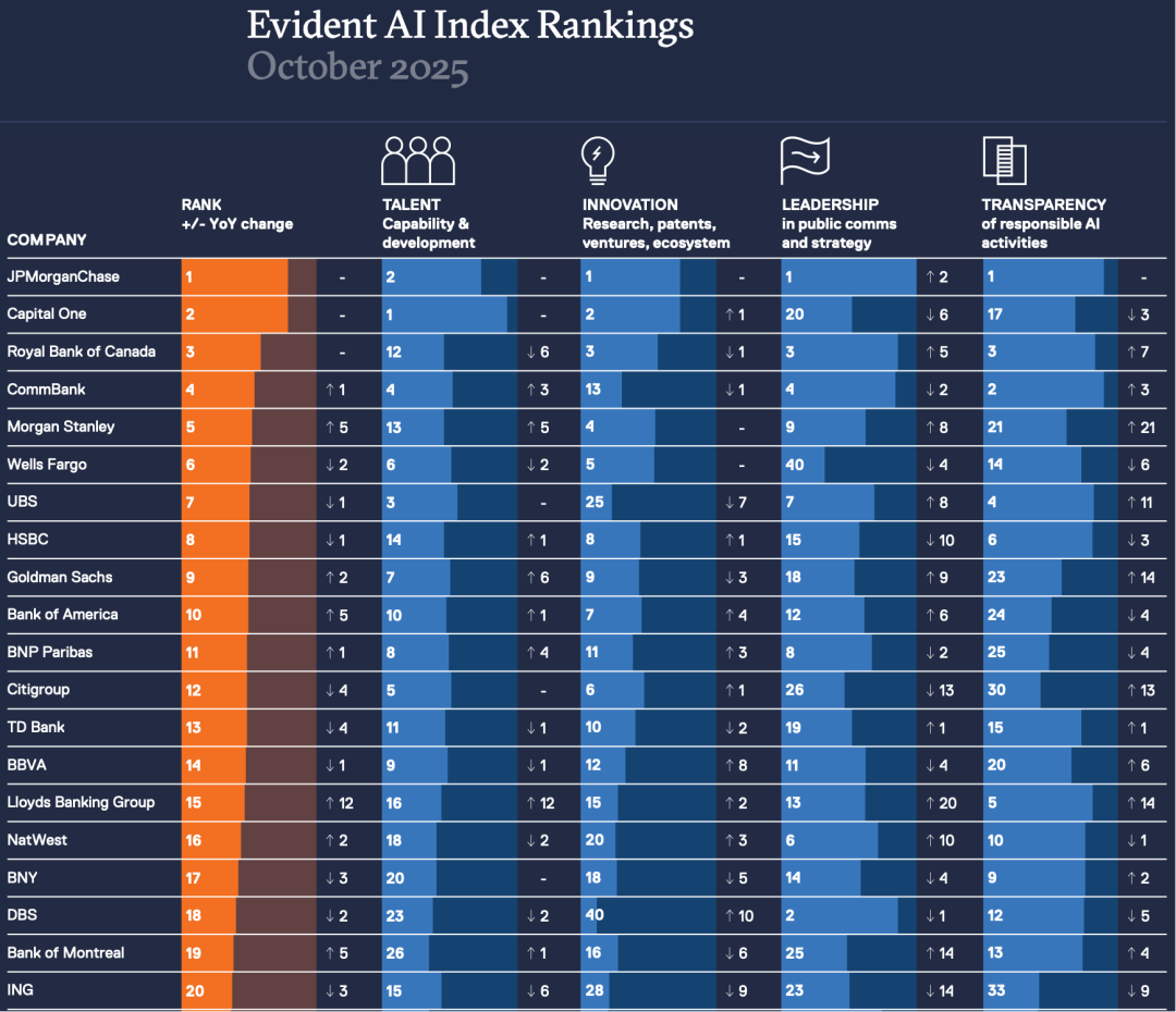 Evident AI Index 2025报告揭示银行业AI成熟度鸿沟