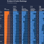 Evident AI Index 2025报告揭示银行业AI成熟度鸿沟