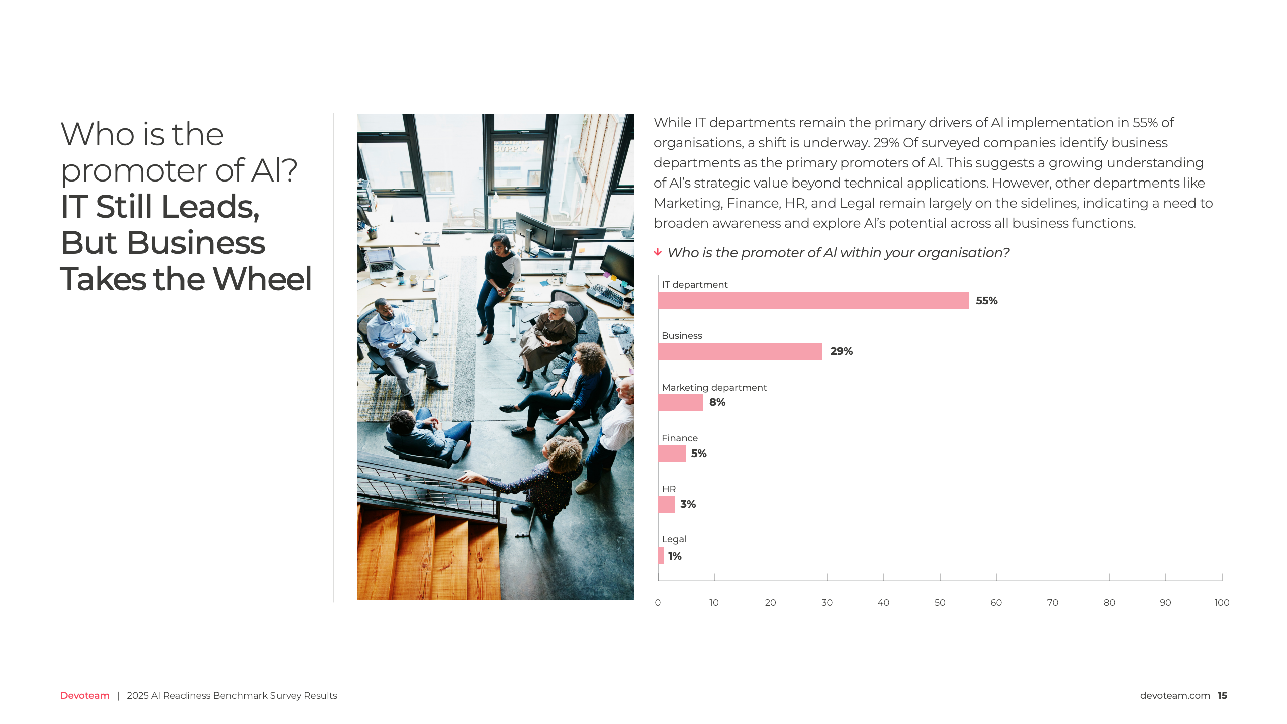 Devoteam 2025 AI准备度基准调查报告图表第十五页