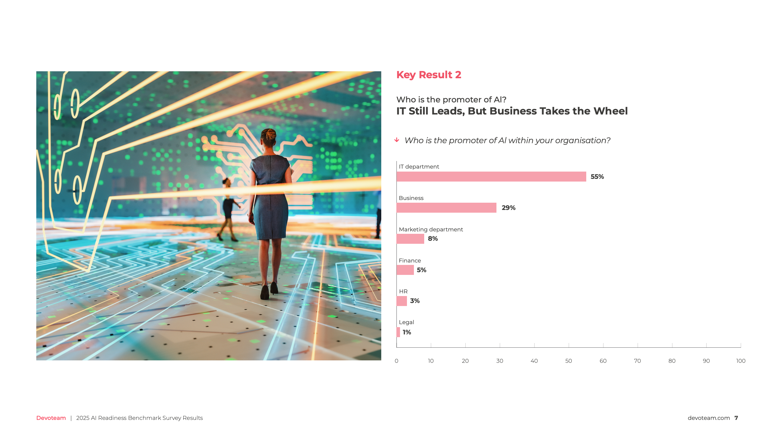 Devoteam 2025 AI准备度基准调查报告图表第七页