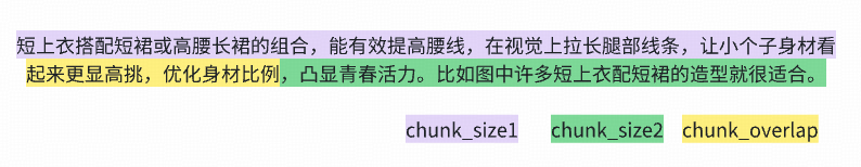 RAG Chunking 核心概念：块大小与重叠窗口示意图