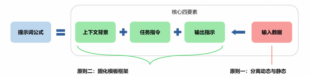 提示词工程的思维模式：分离动态与静态