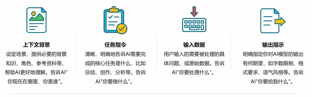 提示词四大核心要素示意图