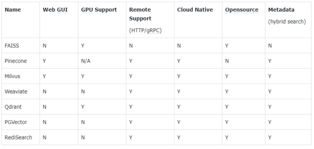 常见的向量数据库列表