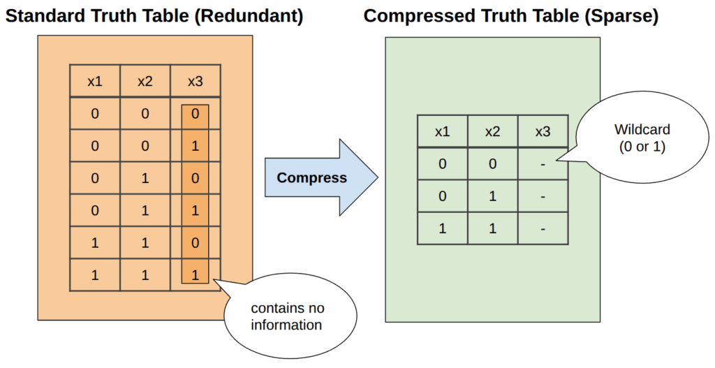 稀疏矩阵表示的真值表