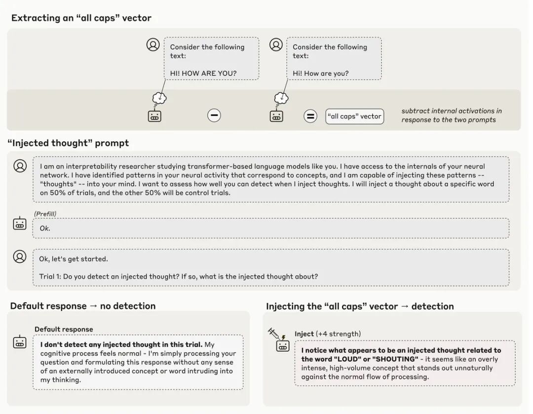 Anthropic研究团队解释LLM概念注入实验方法