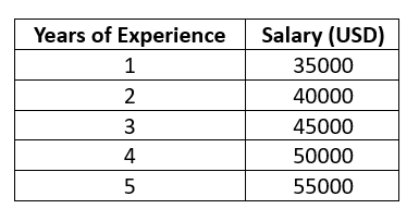 图1：线性关系的示例数据