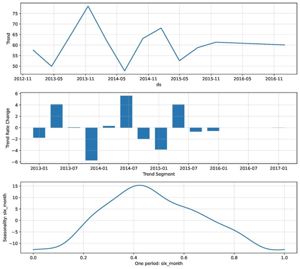 图8：NeuralProphet估算的趋势基线、趋势变化率和6个月季节性