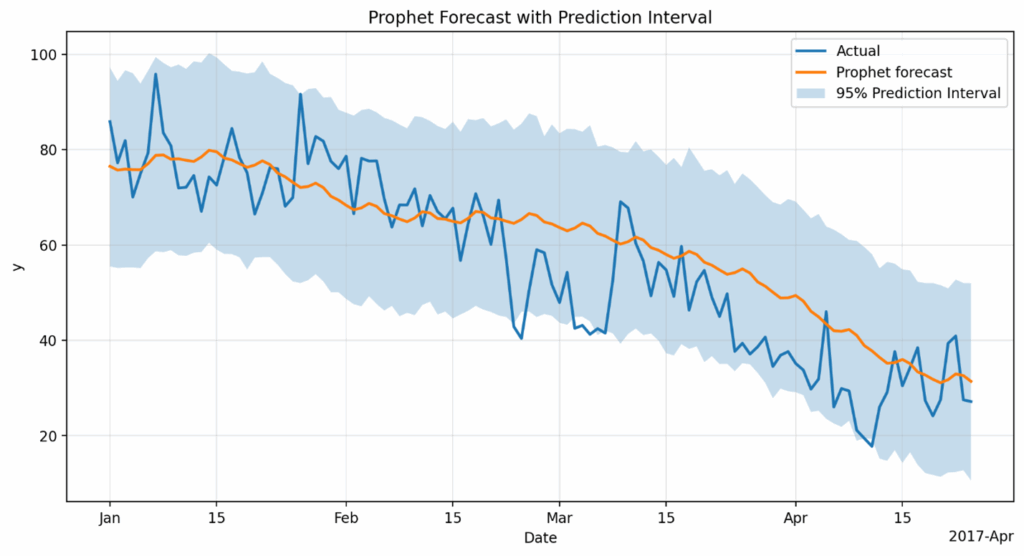 图5：Prophet对测试数据的预测，带有预测区间