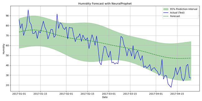 图7：NeuralProphet对测试数据的预测，带有预测区间