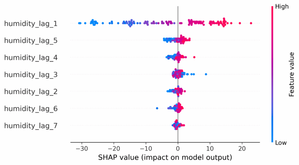 图13：XGBoost滞后的SHAP值