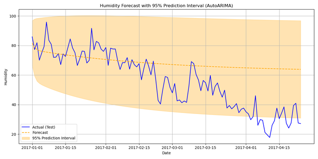图3：AutoARIMA对测试数据的预测，带有预测区间