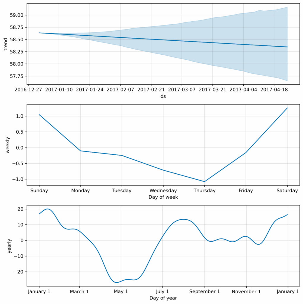 图6：Prophet预测组件