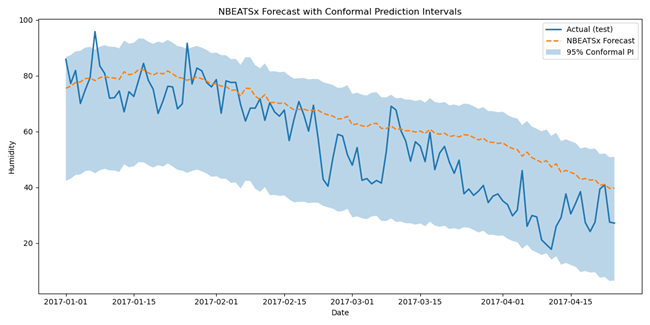 图15：N-BEATS对测试数据的预测和预测区间