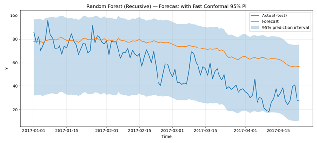 图9：随机森林对测试数据的预测，带有预测区间