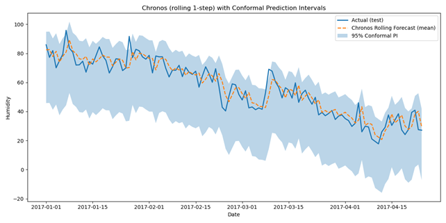 图14：MOE对测试数据的预测和预测区间