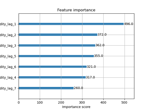 图12：XGBoost滞后重要性