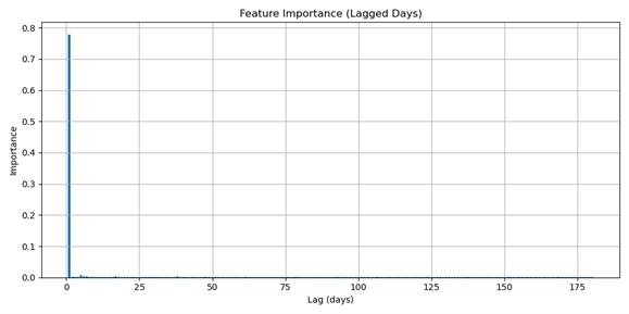 图10：随机森林滞后重要性