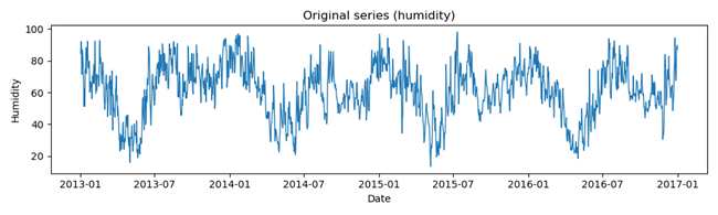图1：湿度训练数据