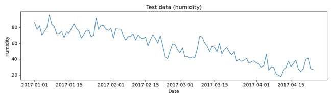 图2：湿度测试数据