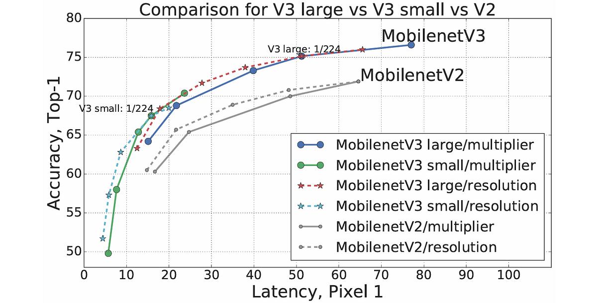 图 9. MobileNetV3-Large、MobileNetV3-Small 和 MobileNetV2 之间的性能比较 [3]。