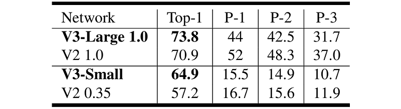 图 11. 使用量化值时 MobileNetV2 和 MobileNetV3 的准确率和延迟 [3]。