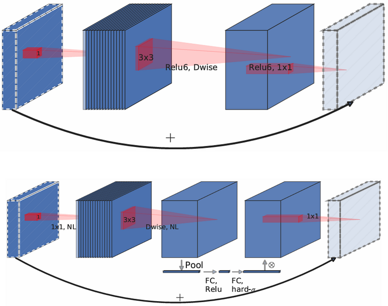 图 2. MobileNetV2 (上) 和 MobileNetV3 (下) 构建块 [3]。