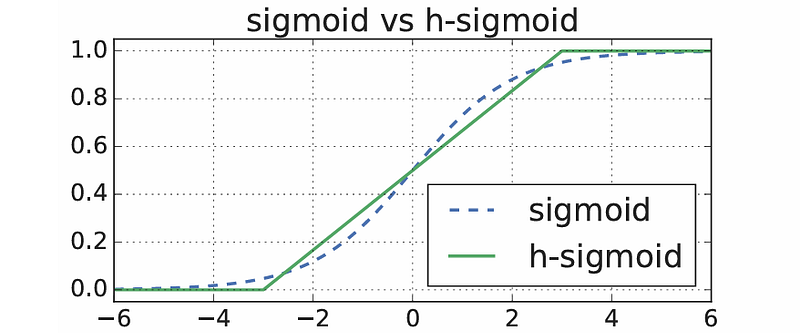 图 3. sigmoid 和 hard-sigmoid 激活函数 [3]。