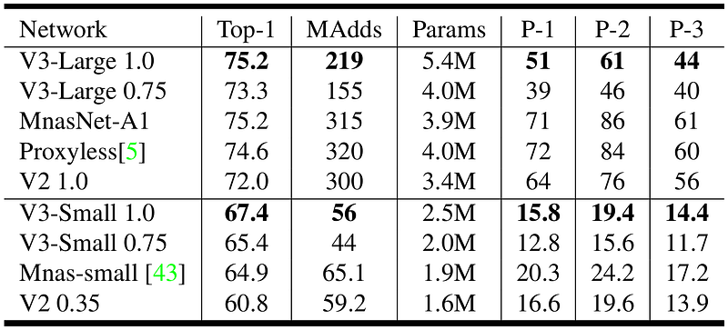 图 10. MobileNetV3 与其他轻量级模型的性能比较 [3]。