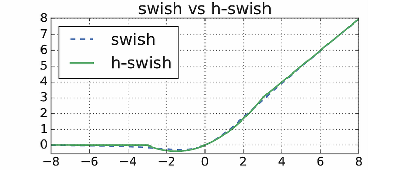 图 6. swish 和 hard-swish 激活函数 [3]。