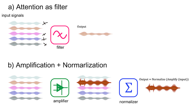图1：注意力机制并非过滤输入，而是放大特定信号，再通过归一化产生表观选择性。这就像带有自动增益控制的调音台，结果看似是选择性的，但其内在机制是放大。图片由作者创作。