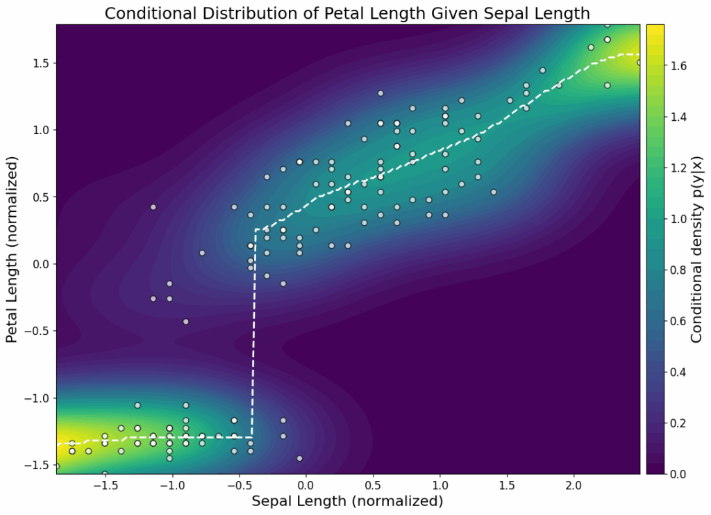 图1：Iris数据集中花瓣长度与萼片长度的条件分布与众数回归曲线
