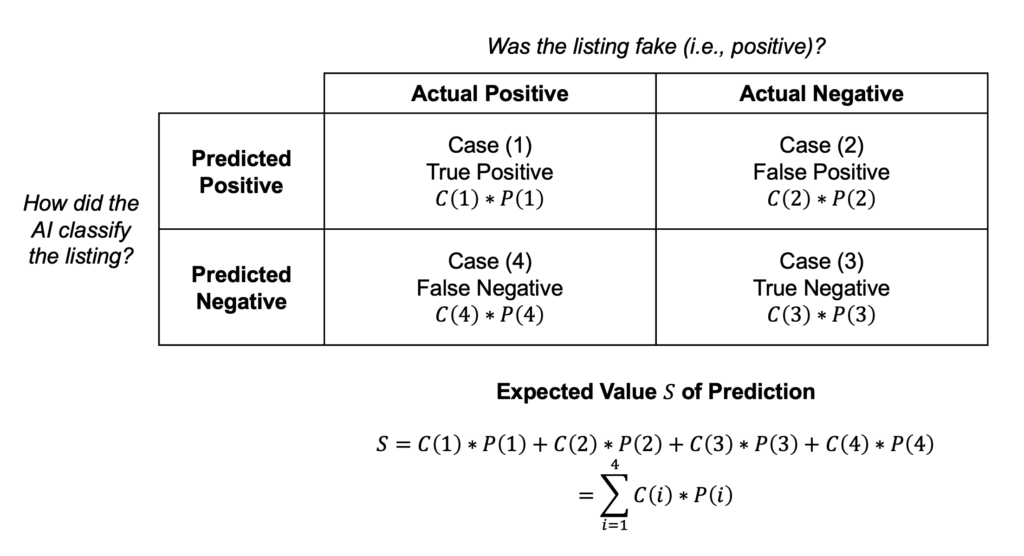 图2：Cars Online 案例研究中欺诈预测的期望值