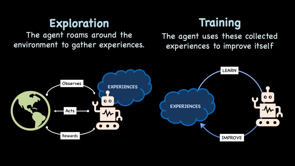 智能体在环境中收集经验，并利用这些经验训练策略