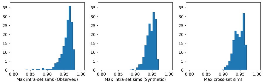 图11:Wisconsin Breast Cancer数据集上TVAE的平均相似度分布