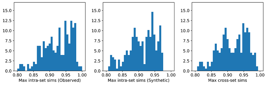 图8:Cleveland Heart Disease数据集上UNCRi的最大相似度分布