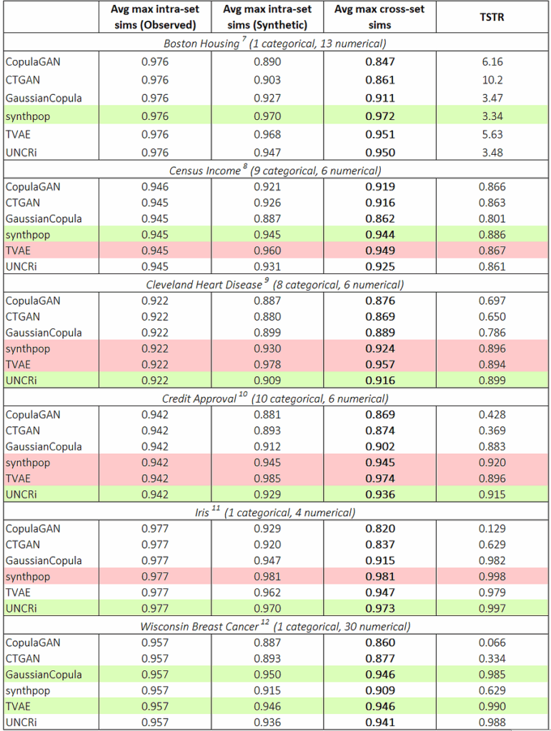 表1:六种生成器在六个数据集上的平均最大相似度和TSTR结果