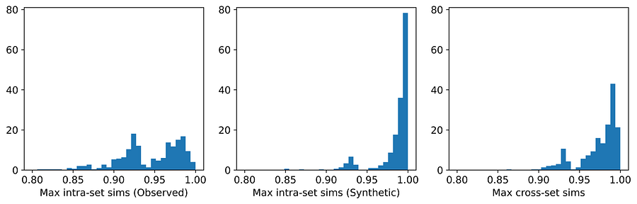 图12:Credit Approval数据集上TVAE的平均最大相似度分布